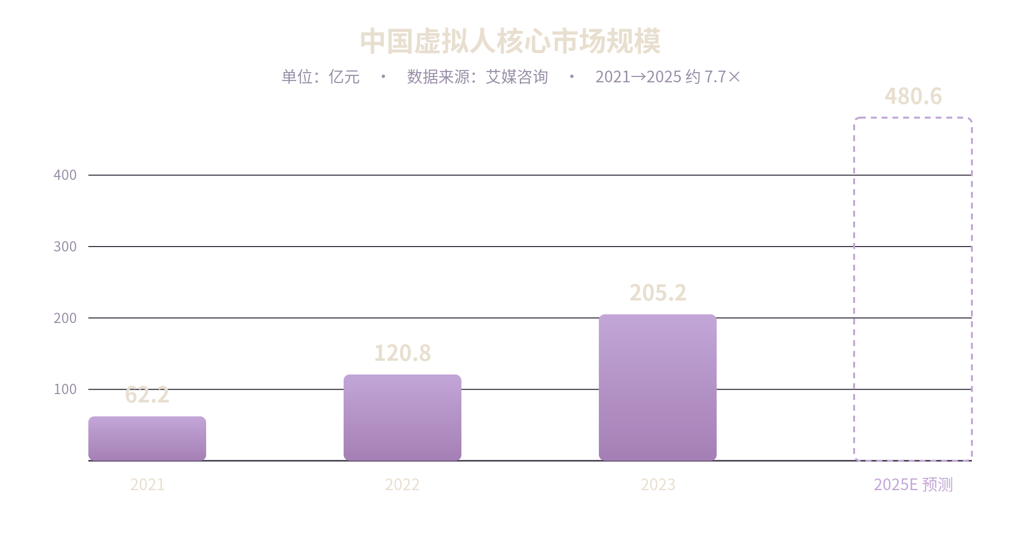 中国虚拟人核心市场规模