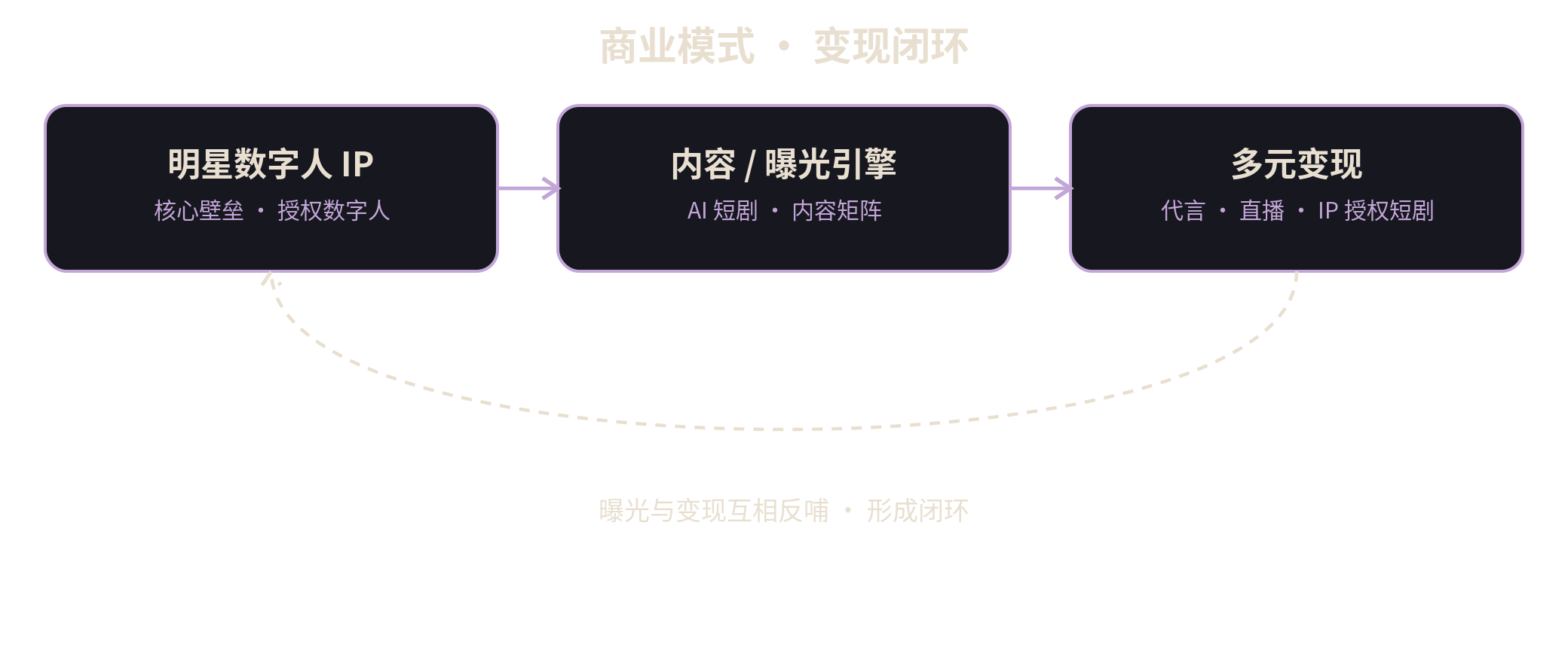 商业模式变现闭环图
